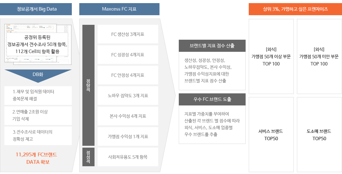 300대 프랜차이즈 설명