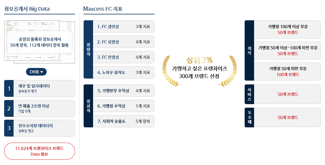 300대 프랜차이즈 설명