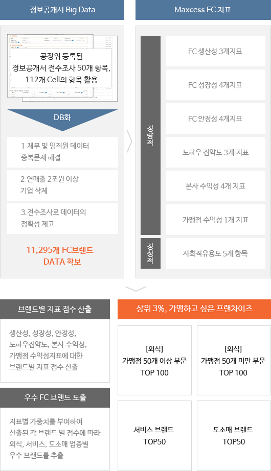 300대 프랜차이즈 설명